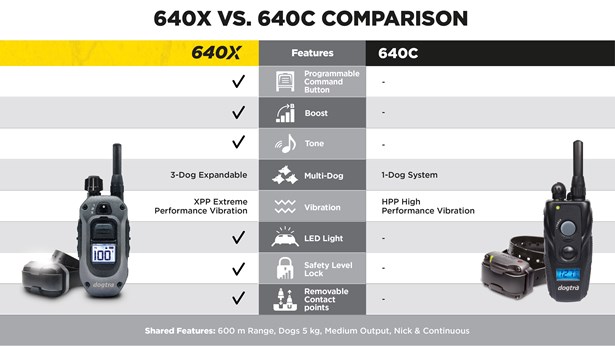 Obroża elektryczna dla 2 psów Dogtra 642X NOWOŚĆ