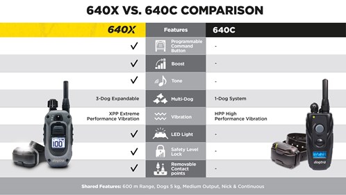 Obroża elektryczna dla 2 psów Dogtra 642X NOWOŚĆ